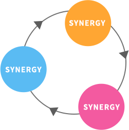 「シナジー効果（相乗効果　1+1＞2）」の創出